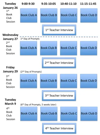 Figure 2. Chronological progression of book clubs and interviews. 