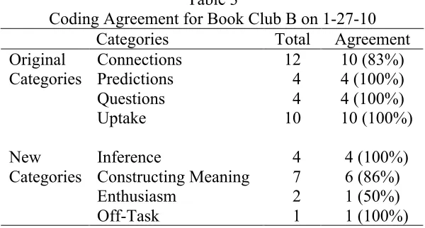 Table 3 Coding Agreement for Book Club B on 1-27-10 