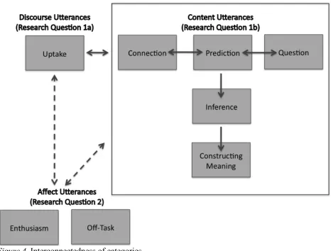 Figure 4. Interconnectedness of categories. 