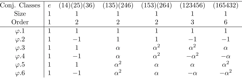 Table 1.1: Character Table of G
