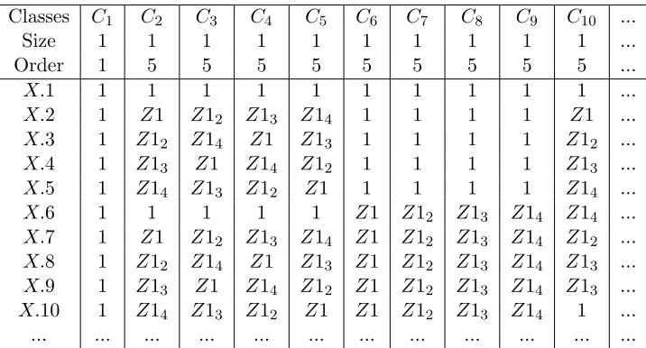 Table 1.7: Character Table of H