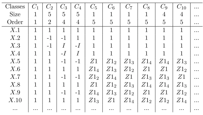 Table 1.16: Character Table of G