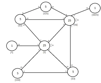 Figure 2.3: Construction of A5 × A5 over (5 : 2)•5