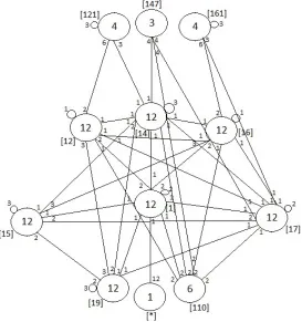 Figure 2.5: Construction of PSL(2, 17) over Maximal Subgroup A4