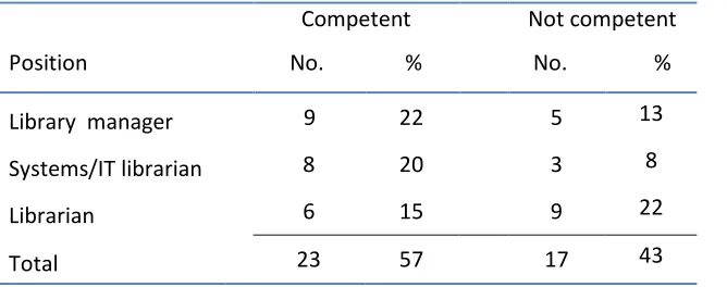 Table 1.  Competence using mobile technologies by position type (N=40) 