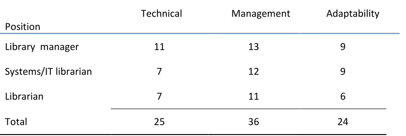 Table 3.  Knowledge, skills and competency themes by position type (N=42)  