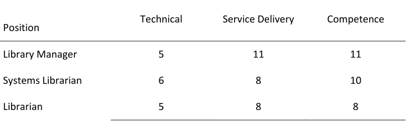 Table 4: Training themes by position type (N=42) 