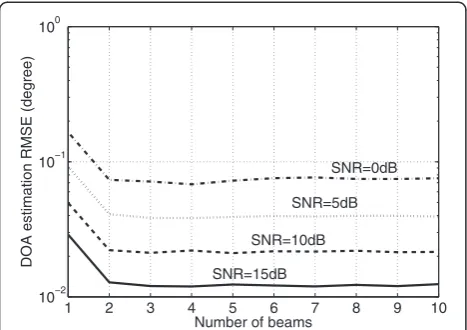 Figure 2 Averaged ESPRIT-SB DOA RMSE versus beam numberfor two equal-power signals from 25.6° and 26.5°, respectively,and at different SNRs.