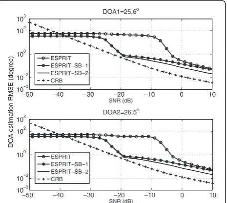 Figure 7 Averaged ESPRIT-SB DOA RMSE versus (a) subarraynumber and (b) subarray separation for three equal-powersignals from 25.6°, 26.3°, and 27.0°, respectively