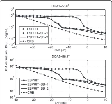 Figure 9 ESPRIT-SB DOA RMSE versus SNR for two equal-powersignals from 55.6° and 56.1°, respectively, with a fixed subarrayspacing of five elements and subarray number of four