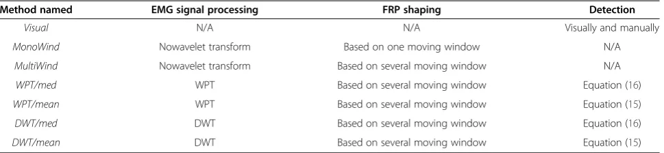 Table 1 Detection methods studied and their main properties