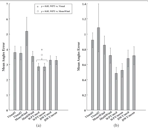 Figure 9 Mean angles error between sensors right and left, as defined by the accuracy criterion (17), in function of limits detectionmethods for the limit t1 (a) and limit t2 (b) with corresponding standard error and statistically significant differences for t1.