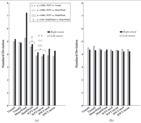 Figure 10 Mean for all subjects of standard deviation of angles through repeated trials, as defined by the repeatability criterion in(18), for sensors left and right in case of t1 (a) and t2 (b) in function of all methods with statistically significant differences for t1.
