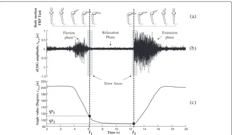 Figure 1 Body motion of FRP task (a), FRP sEMG signal (b), and FRP kinematic angles (c) with limits t1 and t2.