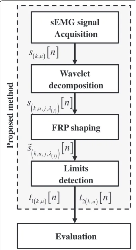 Figure 3 General process of the proposed limits detectionmethod with n = 1, 2, . . ., N, j = 1, 2, 