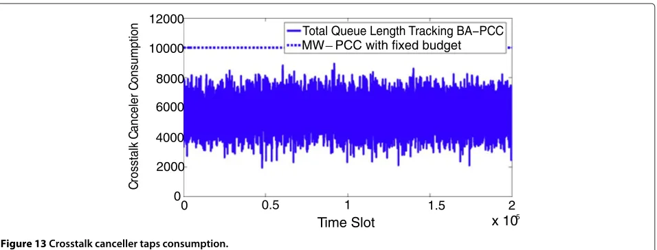 Figure 13 Crosstalk canceller taps consumption.