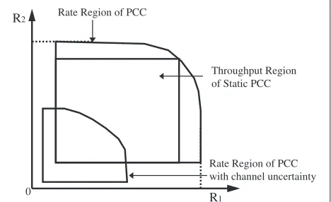 Figure 1 Throughput regions of MW-PCC and static-PCC.