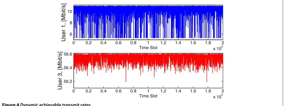 Figure 4 Dynamic achievable transmit rates.