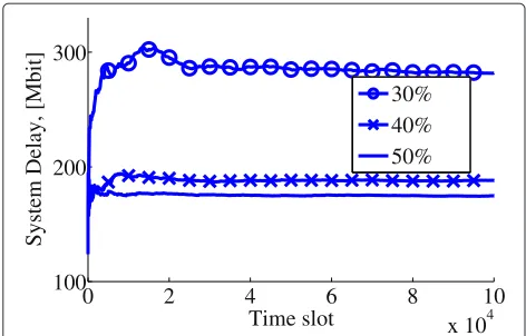 Figure 5 System delay versus crosstalk canceller tap budget.