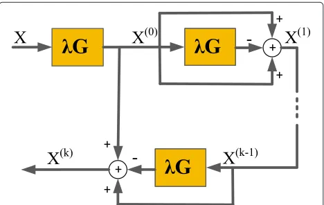 Figure 1 The known system with known output and unknowninput signal.