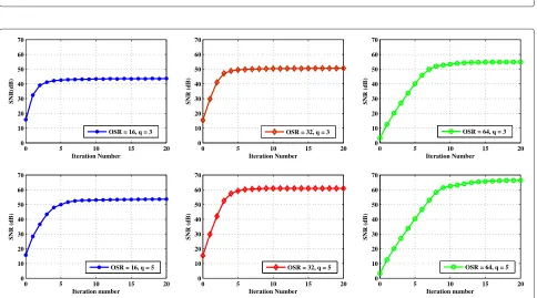 Figure 4 Spectra of the original signal (a bandlimited gaussian random signal) along with that of the recovered signals with and withoutusing the iterative algorithm (SDM output is the output without iteration, and reconstructed signal is the output signal of the iterativeprocedure).