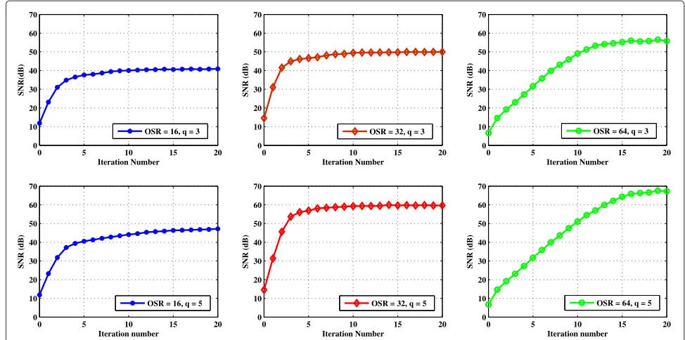 Table 1 SNR of the reconstructed signal versus number of iterations for the second order SDM with λ = 1