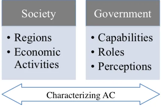 Fig. 1 – Structure and distribution of the AC literature 