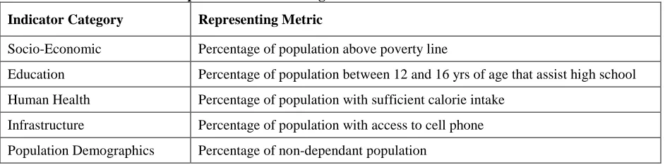 Table 3 – Metrics selected to represent indicator categories in PCA 