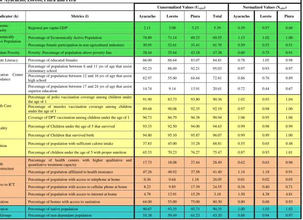 Table 4 – AC data for Ayacucho, Loreto, Piura and Peru  