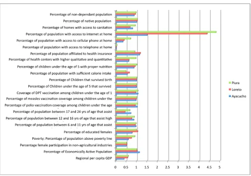 Fig. 5 – Comparative distribution of normalized metrics for Piura, Loreto and Ayacucho