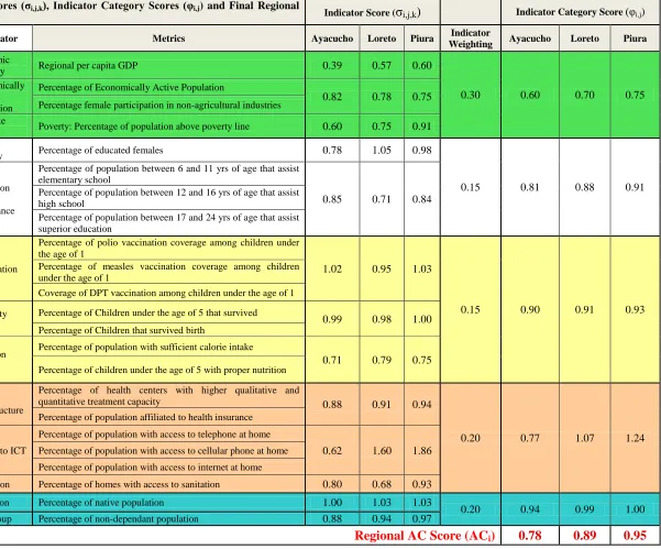 Table 5 - Indicator Scores (σ i,j,kRosa E. Mitsumasu Heredia – Master of Science Thesis  ), Indicator Category Scores (φi,j) and Final Regional AC Scores (AC) 