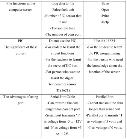 Table 2.2.1: Comparing Project Using Serial Port and Parallel Port 