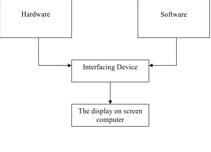 Figure 3.1.1  Project Methodology 