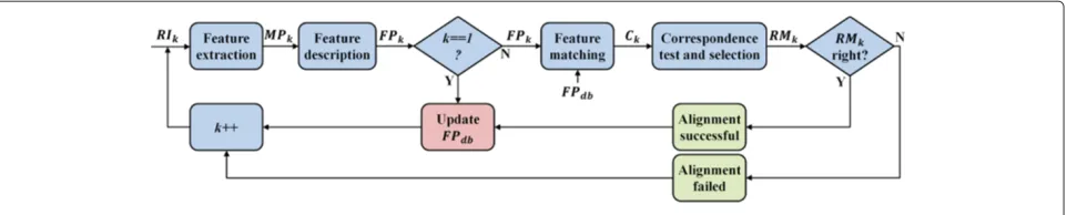 Figure 8 Block diagram representing the multi-view alignment system.