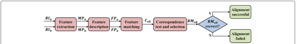 Figure 3 The pairwise alignment system, composed by: feature extraction (Section “Feature extraction”), feature description(Section “Feature description”), feature matching (Section “Feature matching”), correspondence test and selection(Section “Correspondence test and selection”).