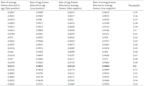 Table 1: The false positive, true positive, false negative, and true negative values for part of the ROC curve
