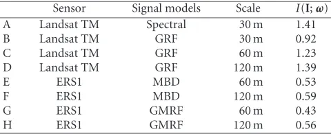 Table 1: Mutual information I(I;ω) between image space and class(content-index) space