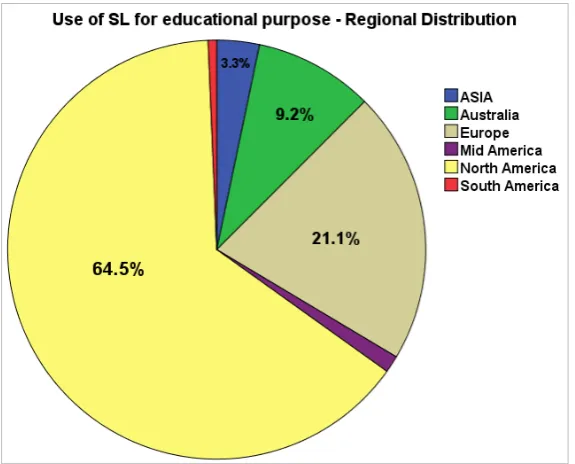 Figure 5 – Utilizing Second Life in education, Regional distribution source from  http://wiki.secondlife.com/wiki/Second_Life_Education_Directory  