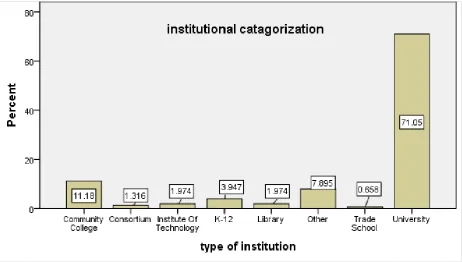 Figure 6 – Types of institutions that are involving in educational activities in Second Life 