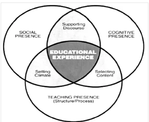 Figure 7 - Community of Inquiry Model (Garrison, Anderson & Archer, 2003)  