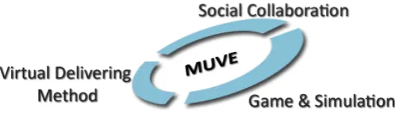 Figure 8 - Application components model of MUVE 