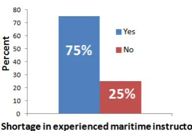 Figure 12 - Belief in there is a shortage of experienced maritime instructors 