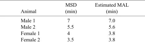 Table 2. A comparison of the estimated maximum aerobiclimits of Zalophus californianus with the maximumsubmersion duration 