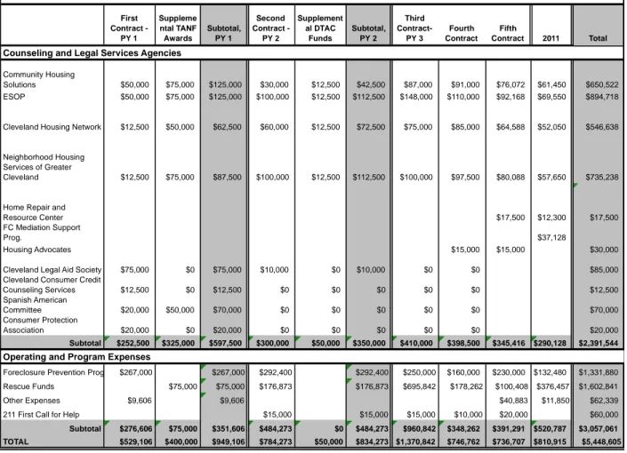 TABLE 2: ALLOCATION OF FUNDS, MARCH 2006‐DECEMBER 2011