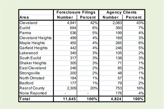 TABLE 5: GEOGRAPHIC DISTRIBUTION OF RESIDENTIAL FORECLOSURE FILINGS AND   AGENCY CLIENTS, 2011 