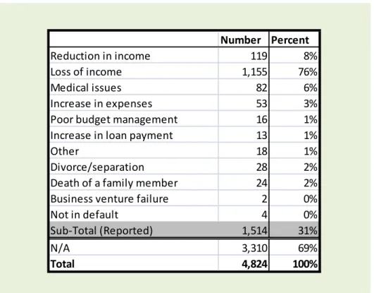 Table 11 confirms anecdotal information about trends from interviews with agency counselors  and shows that 84% of their clients are in default due to reduction in income or loss of income.  If we add in medical issues and increase in expenses (both of whi