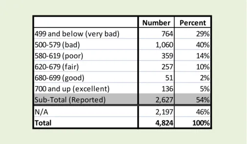 Table 12 shows credit scores.  Only 7% of clients had excellent or good credit scores at intake.   This is up slightly from 4% that was reported in 2010. 69% percent had bad or very bad scores,  adding to the challenge of assisting clients to avert foreclo