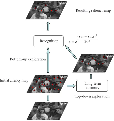 Figure 1: An overall presentation of the attentional model. Abottom-up saliency map is biased with the information on the de-sired target lying in long-term memory.