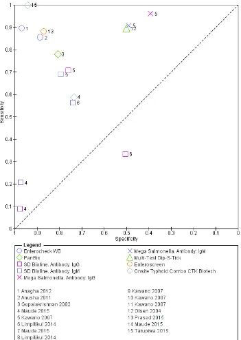 Figure 2.Summary receiver operating characteristic plot: Enterocheck WB, PanBio, SD Bioline, MegaSalmonella, Multi-Test Dip-S-Tick.