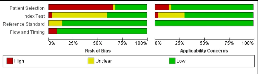 Figure 3.Risk of bias and applicability concerns graph: review authors’ judgements about each domainpresented as percentages across included studies.